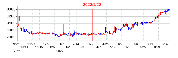 2022年3月22日 14:58前後のの株価チャート